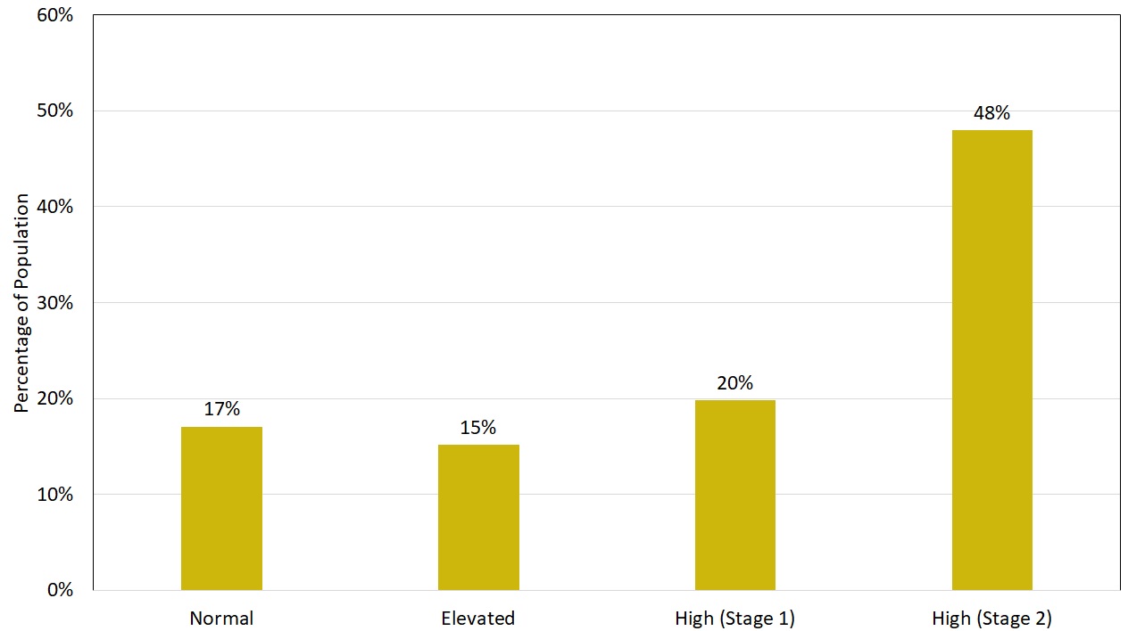 Blood Pressure Male Graph